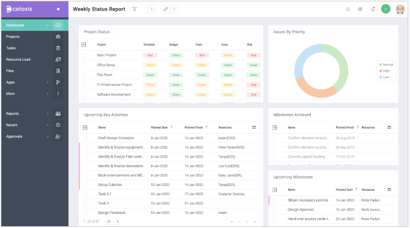 Celoxis is one of the newer project management tools 