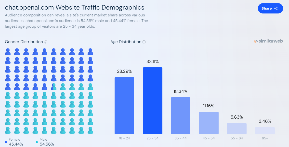 ChatGPT's audience demographics