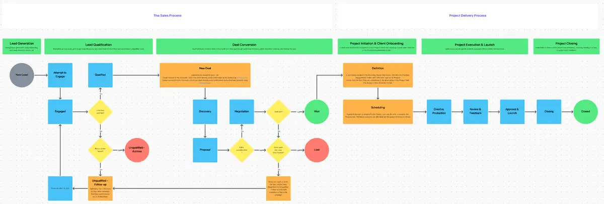 ClickUp’s Agency Management Template gives you a single-pane view of your agency and its processes