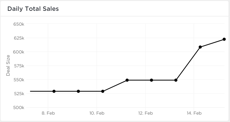 Screenshot of a Line Chart created in ClickUp