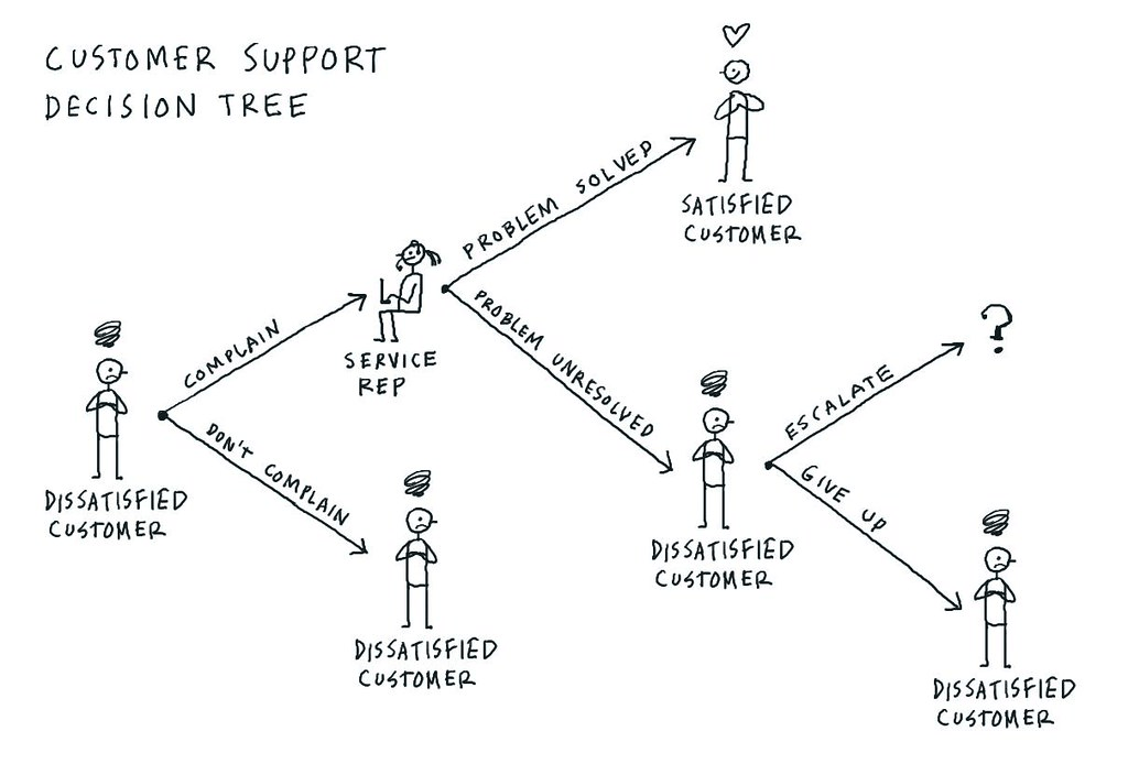 Decision tree concept maps