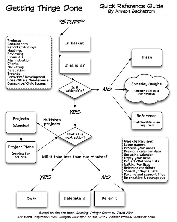 Carte conceptuelle "Faire bouger les choses