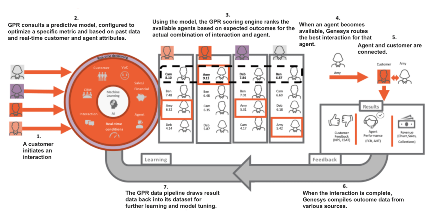 Intelligent routing on Genesys