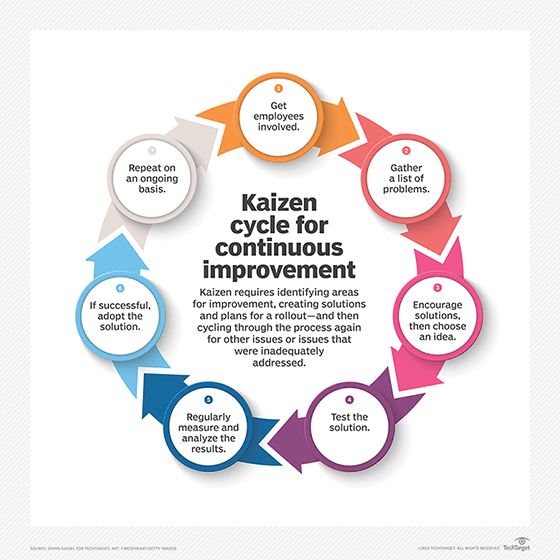 The Kaizen cycle 
