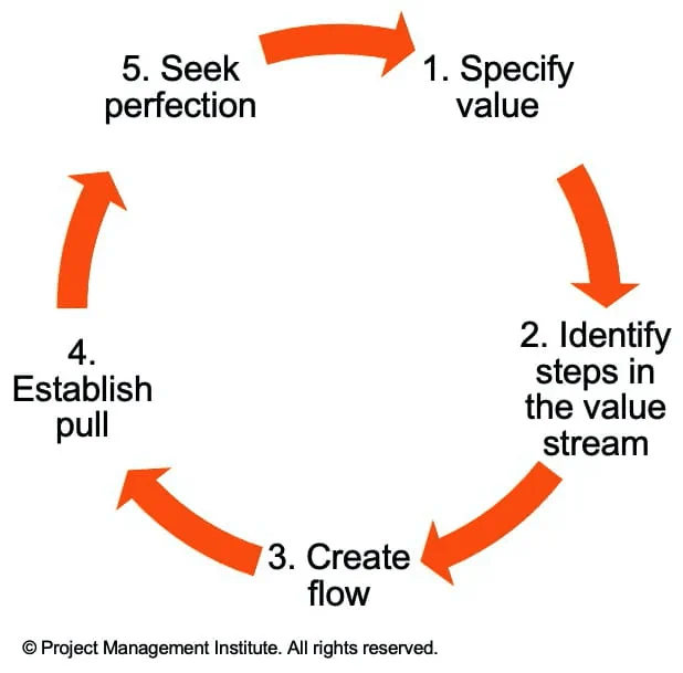 The five principles of Lean 