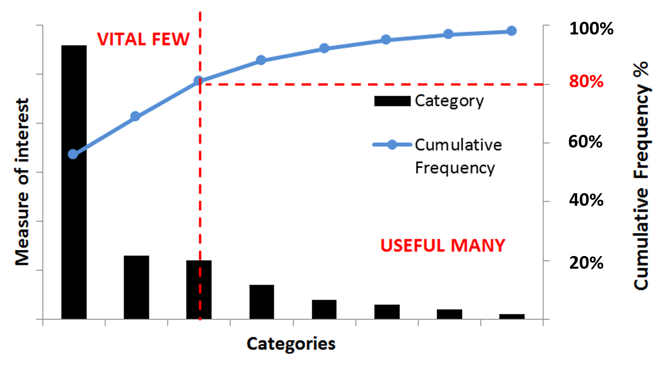 Pareto chart
