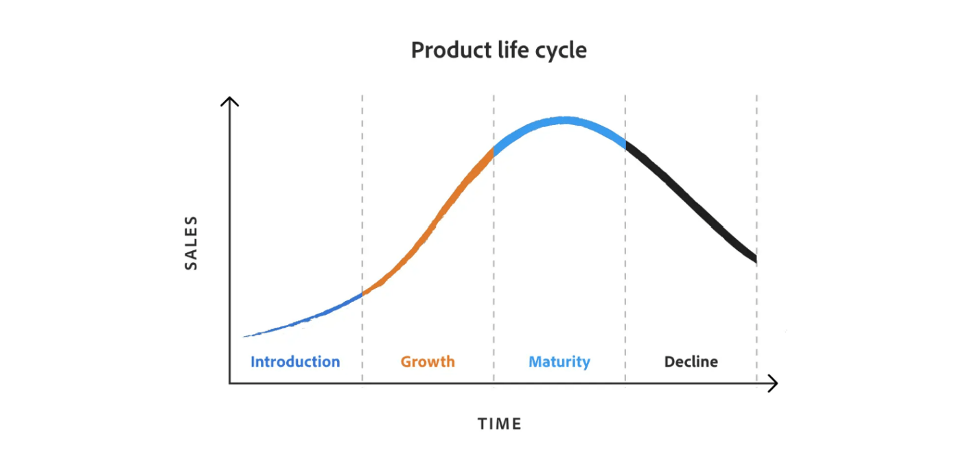 Diagram of a Product Life Cycle