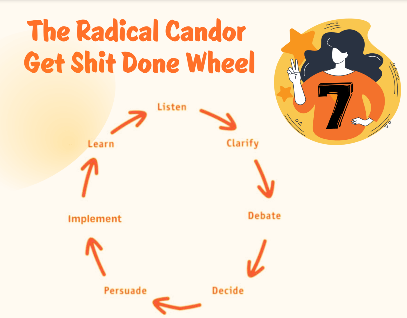 Radical Candor Get Shit Done Wheel