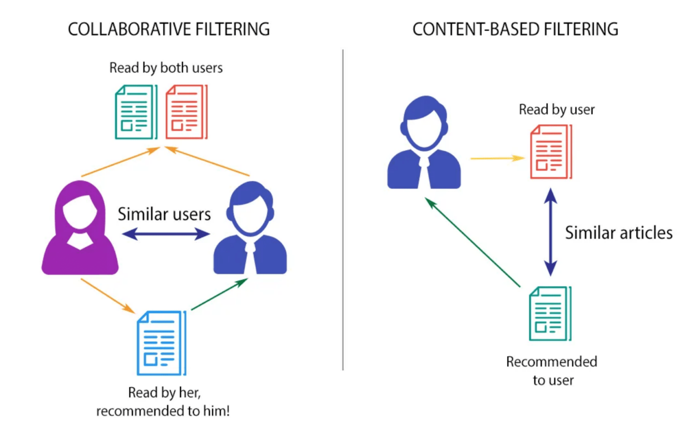 recommendation techniques for filtering