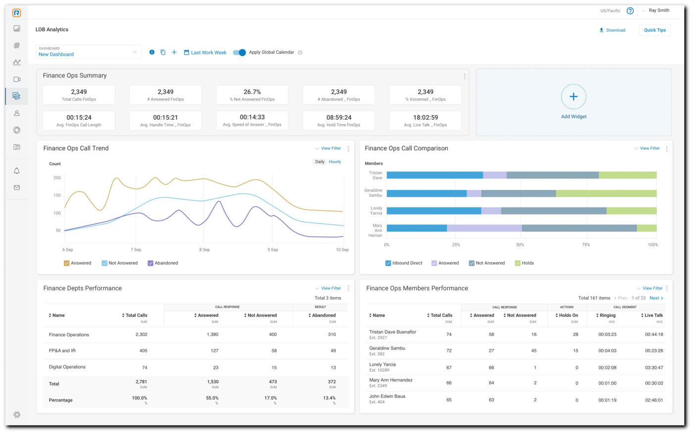 Analytics dashboard on RingCentral