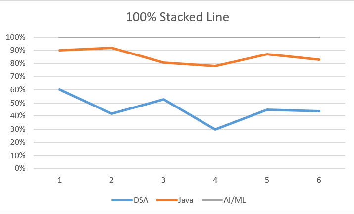 100% Stacked line graph in Excel
