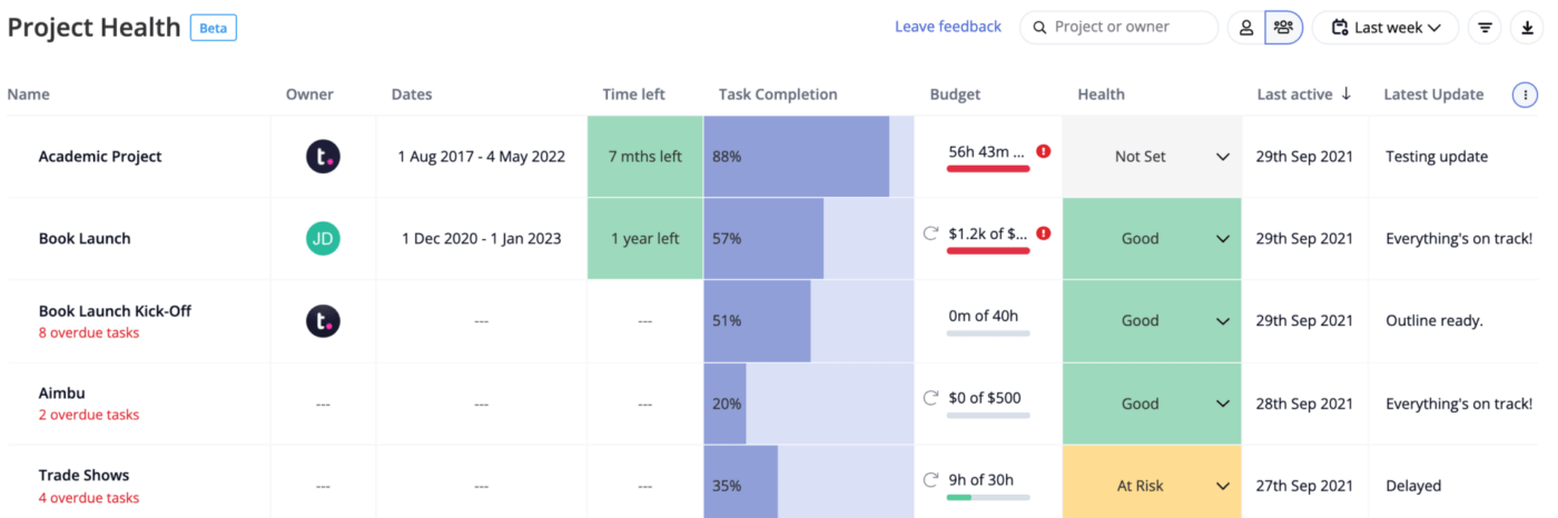 Project health Report on TeamWork, one of the popular project management tools