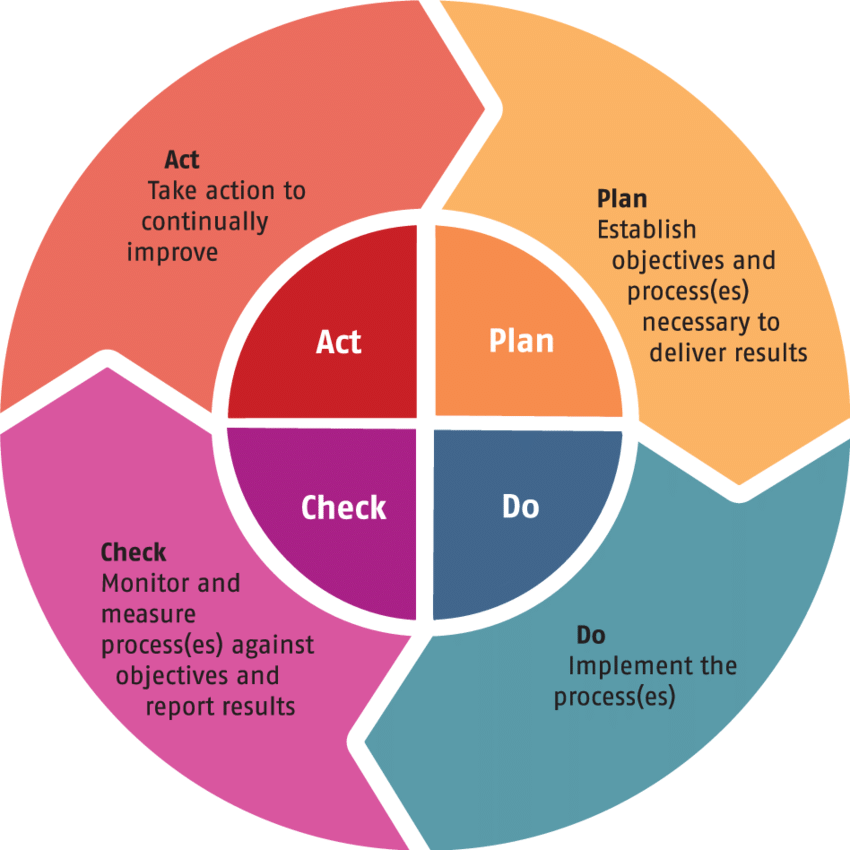 The PCDA cycle 