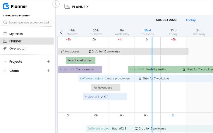 TimeCamp vi aiuta a tenere traccia del tempo trascorso su un'attività e a monitorare l'avanzamento dell'attività in un'unica piattaforma