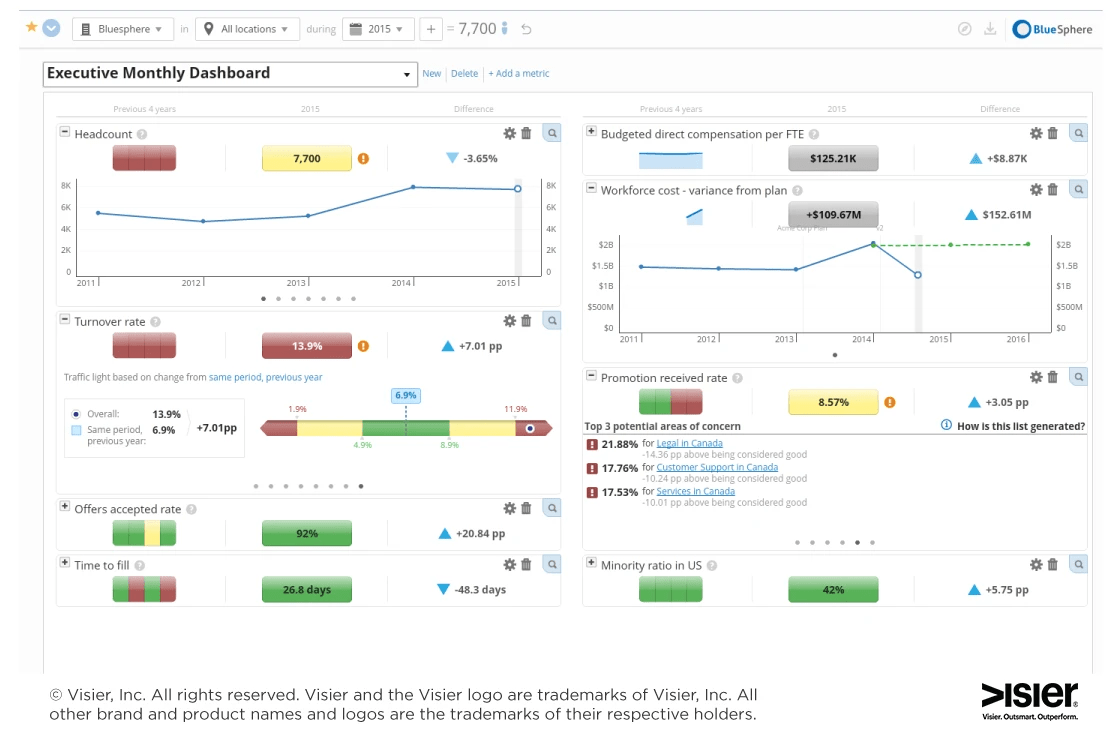 Visier의 경영진 월간 대시보드