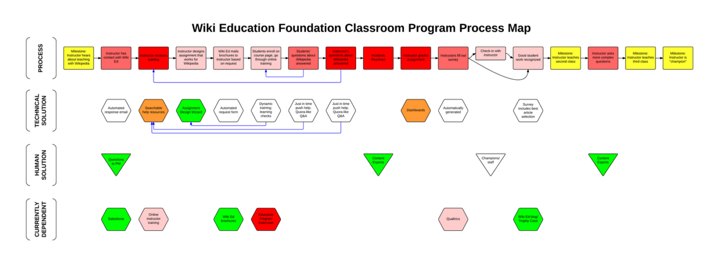 Concept maps for processes