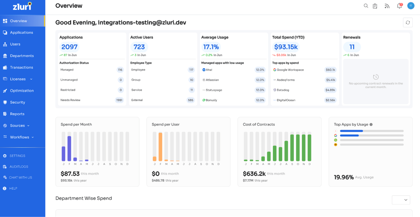 Zluri dashboard