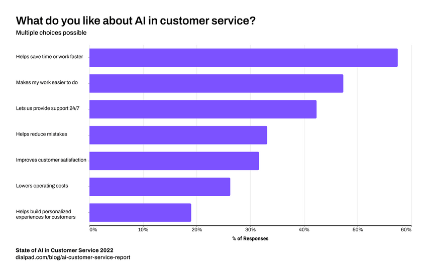 What businesses like about AI in customer service