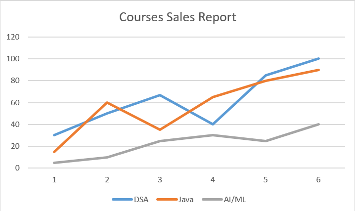 A Courses Sales Report line chart in Excel