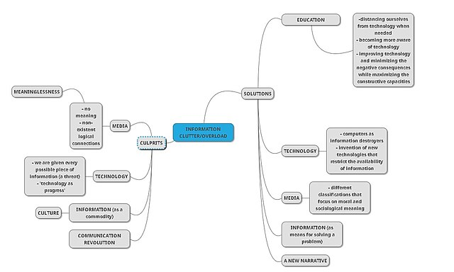 Mind Maps Examples