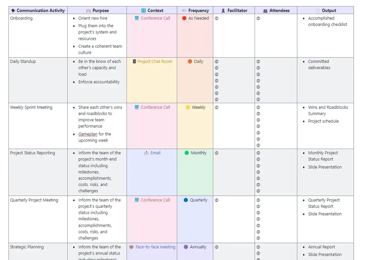 Organize internal communications by clarifying methods, purpose, context, frequency, and goals with ClickUp’s Communication Matrix Report Template