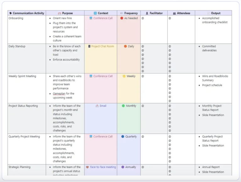 ClickUp’s Communication Matrix Report Template