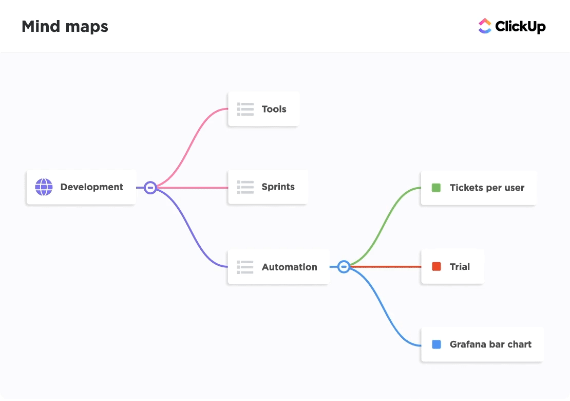 Erstellen Sie einen Workflow, um den Prozess der technischen Dokumentation aus der Vogelperspektive darzustellen - mit ClickUp Mind Maps