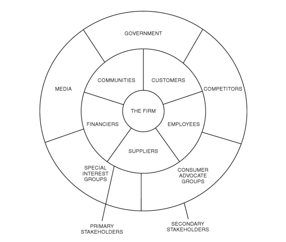 Stakeholder Theory: The State of the Art