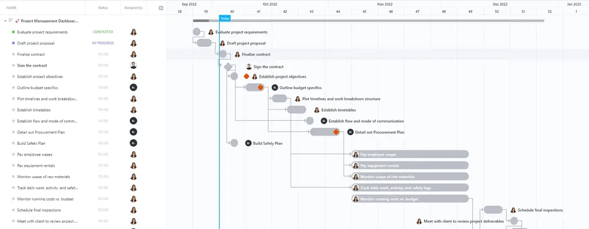 ClickUp プロジェクト管理ダッシュボードテンプレートで、プロジェクトの開発、予算、チーム作業負荷、ステータスを常に把握しましょう。