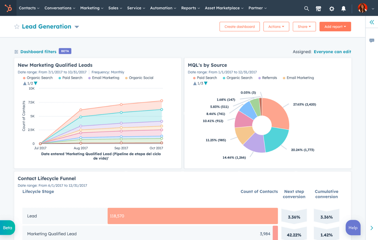 HubSpot Reporting and analytics