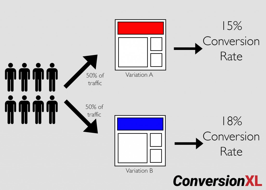 Infographic explaining the process of A/B Testing