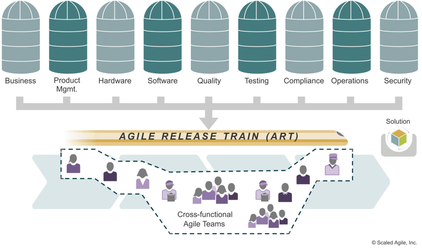 Cross-functional Agile Release Train