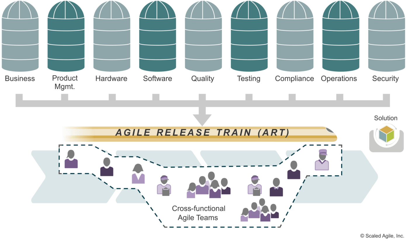 Multifunctionele agile release trein