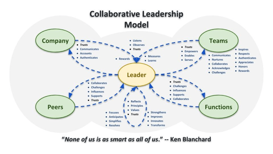 Collaborative leadership model