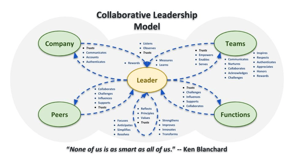 Modello di leadership collaborativa