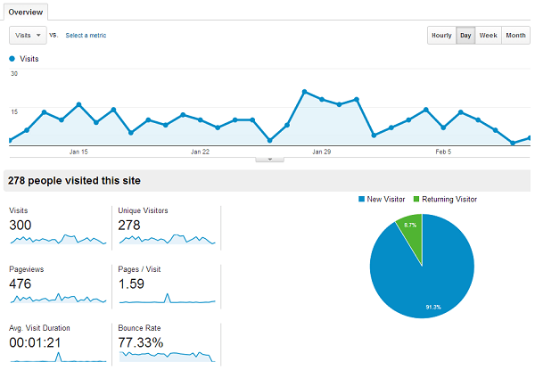 Conversion rates