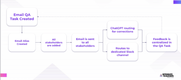 Email-QA-Automation-in-ClickUp