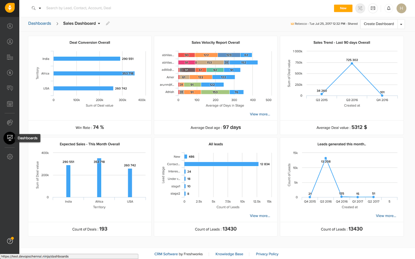 Tableau de bord des ventes de Freshsales