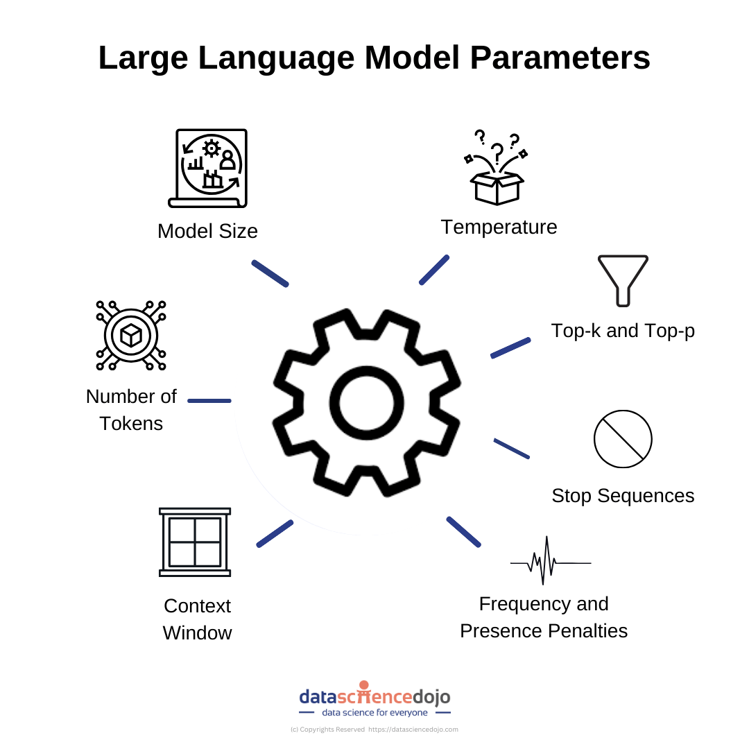 LLM parameters 