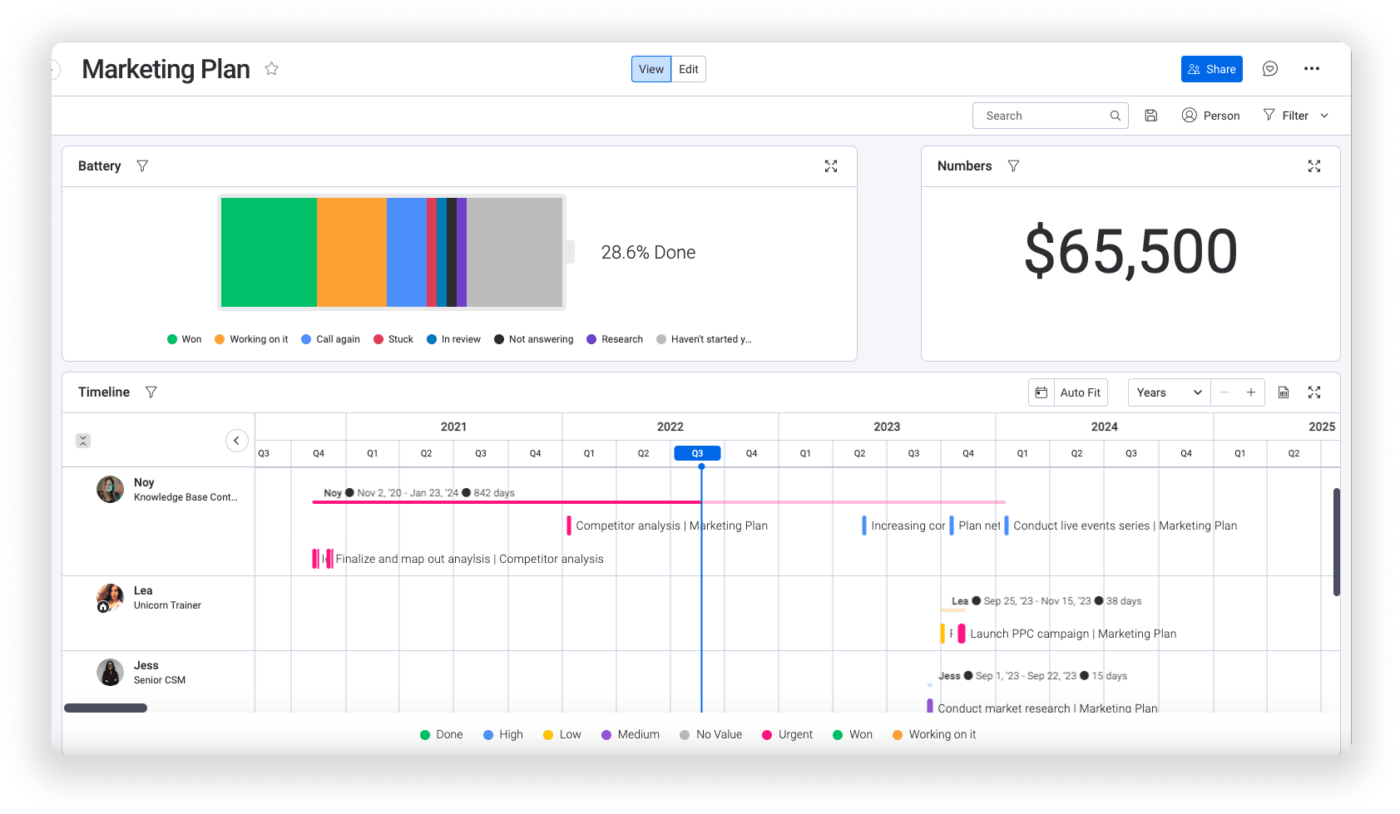 Cuadro de mandos de Monday CRM