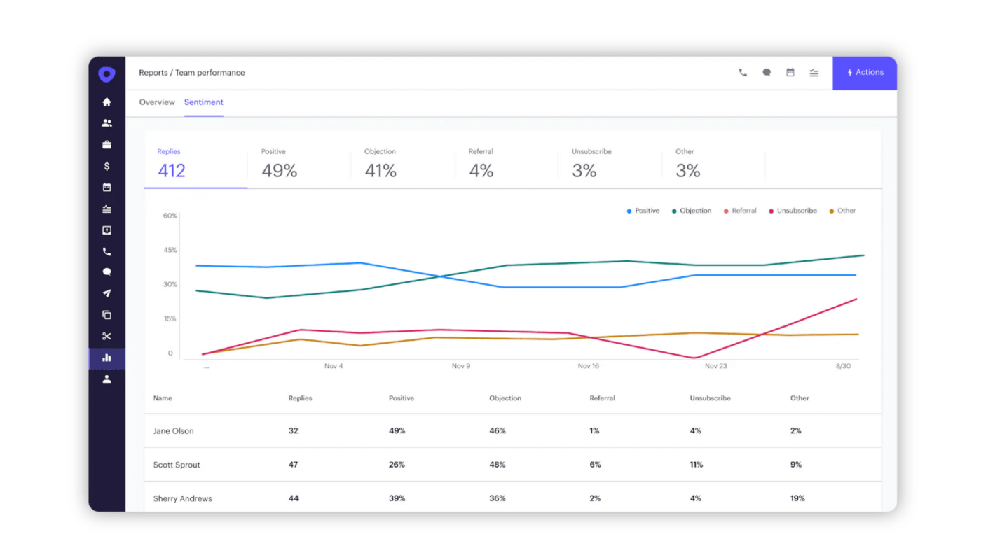 Panel de ventas de Outreach