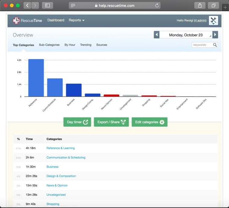 RescueTime to reduce distractions