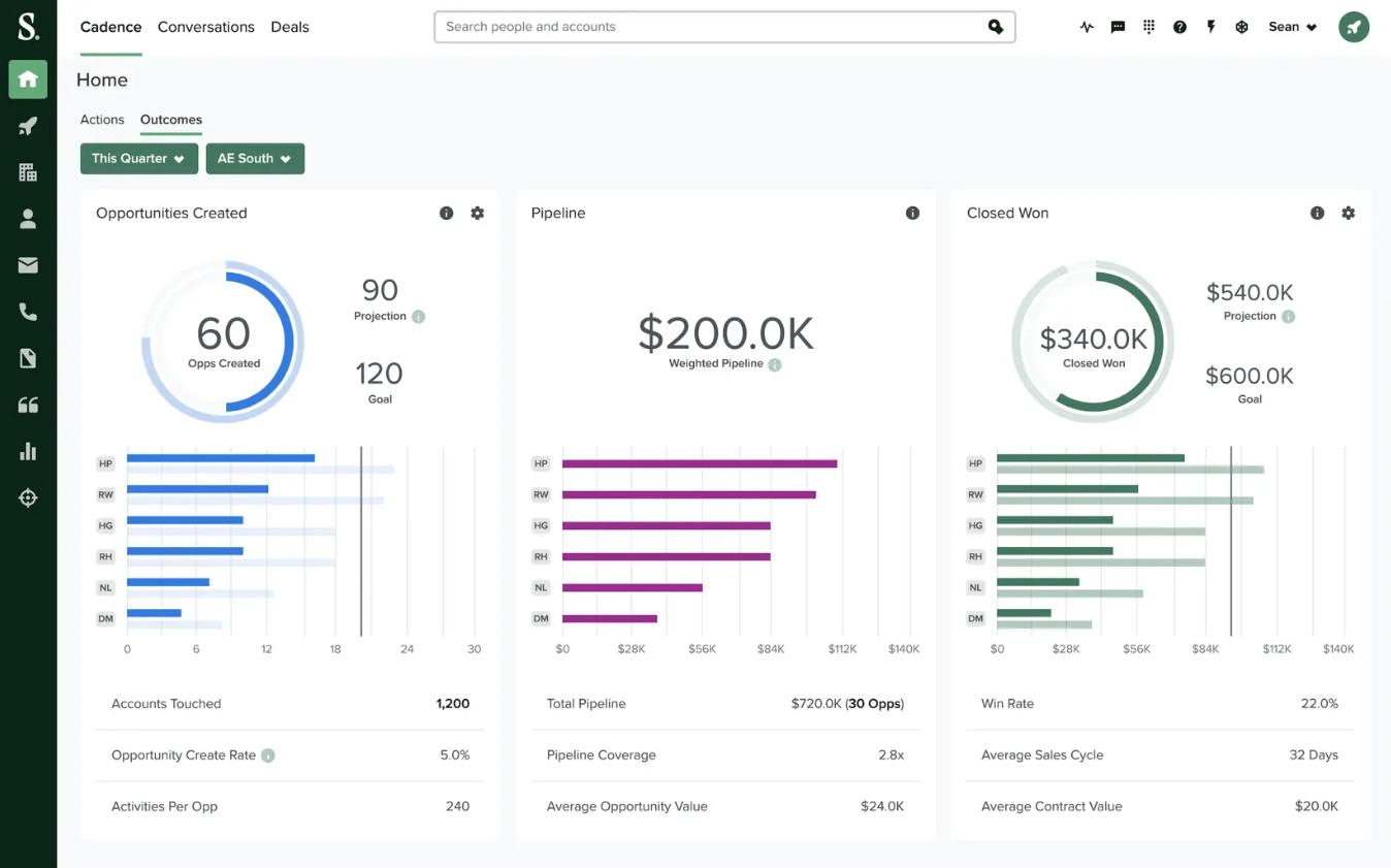 Visualização do painel do Salesloft