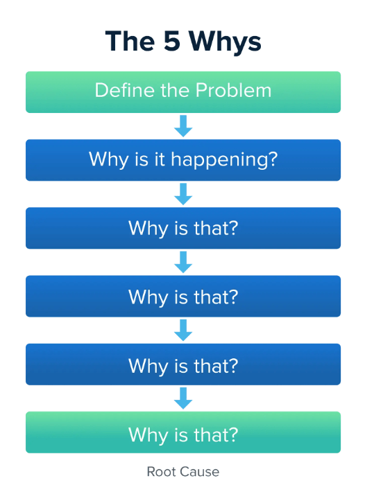 The 5 Whys