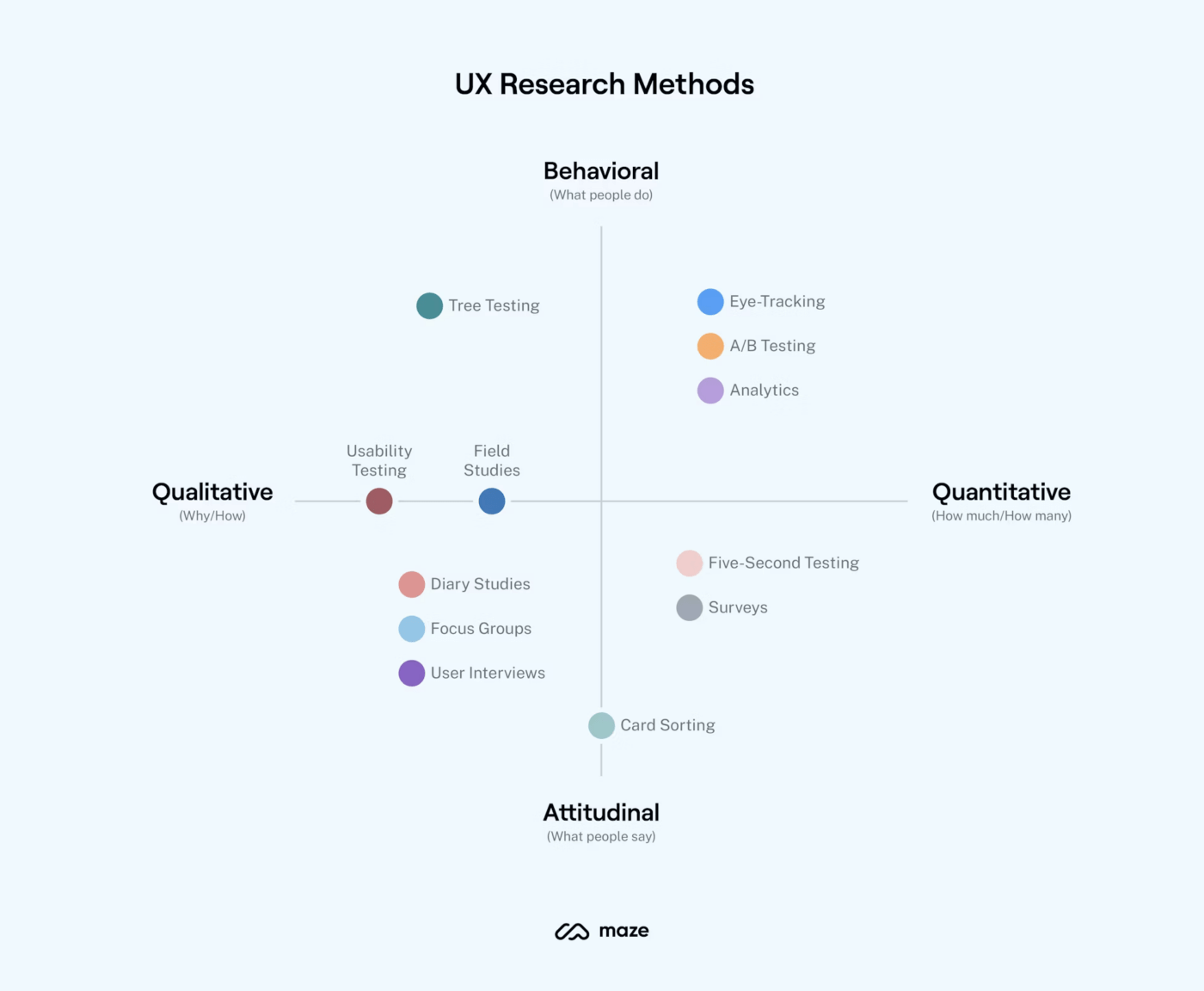 UX research methods