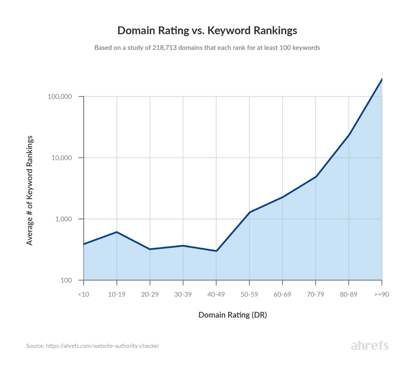 Domain authority score