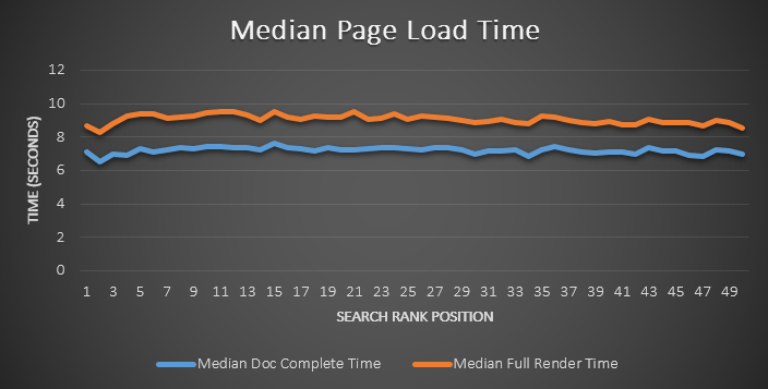 Load Time graph