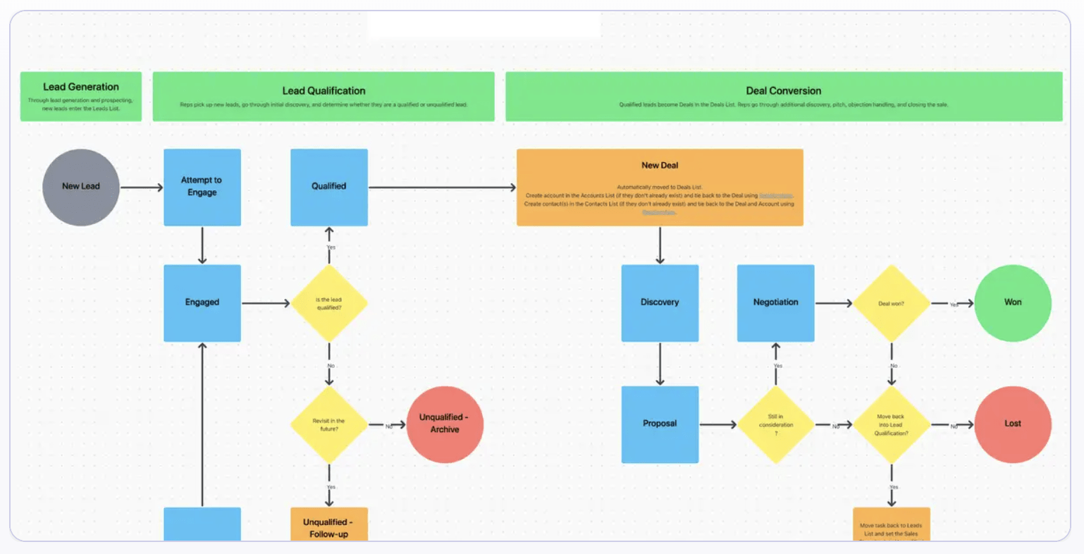 Visualize your sales and marketing cycles with interactive flowcharts and collaborate effortlessly with ClickUp’s CRM template