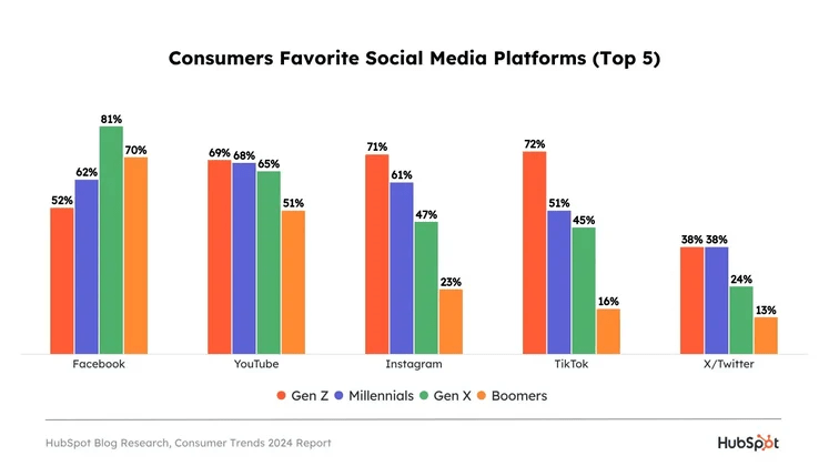 HubSpot Blog Research Report