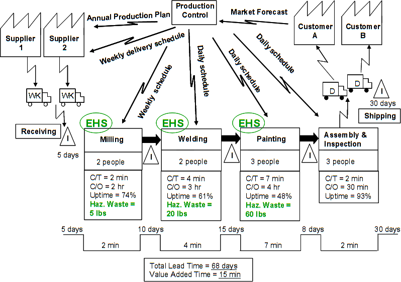 A Value Stream Map